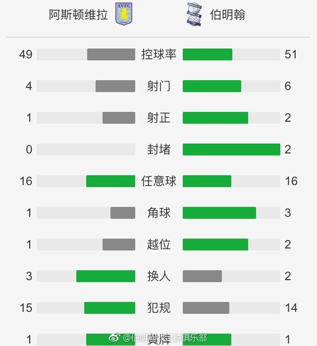 但是球队错失了那次良机，很快比分就变成了4-1。